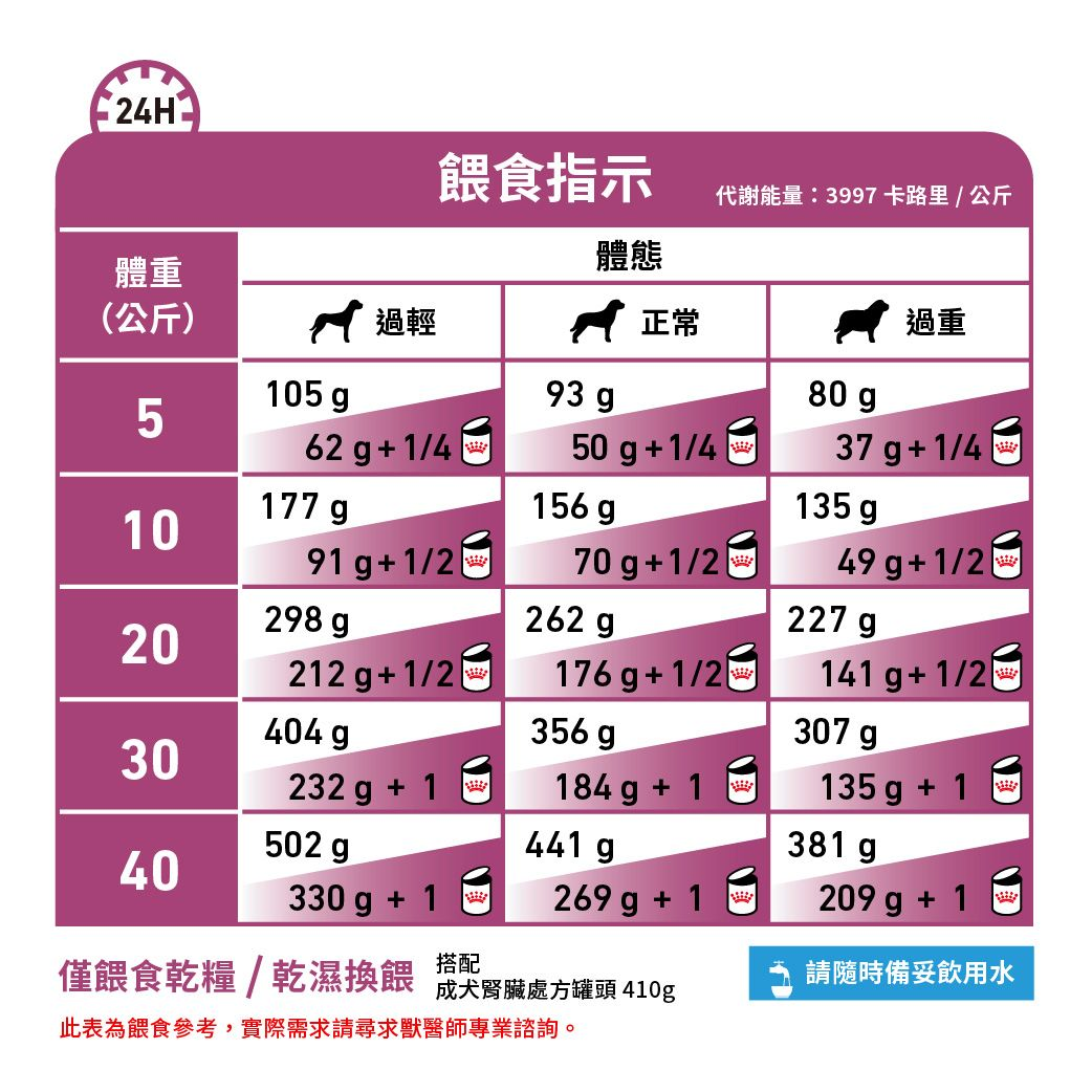 成犬腎臟精選處方