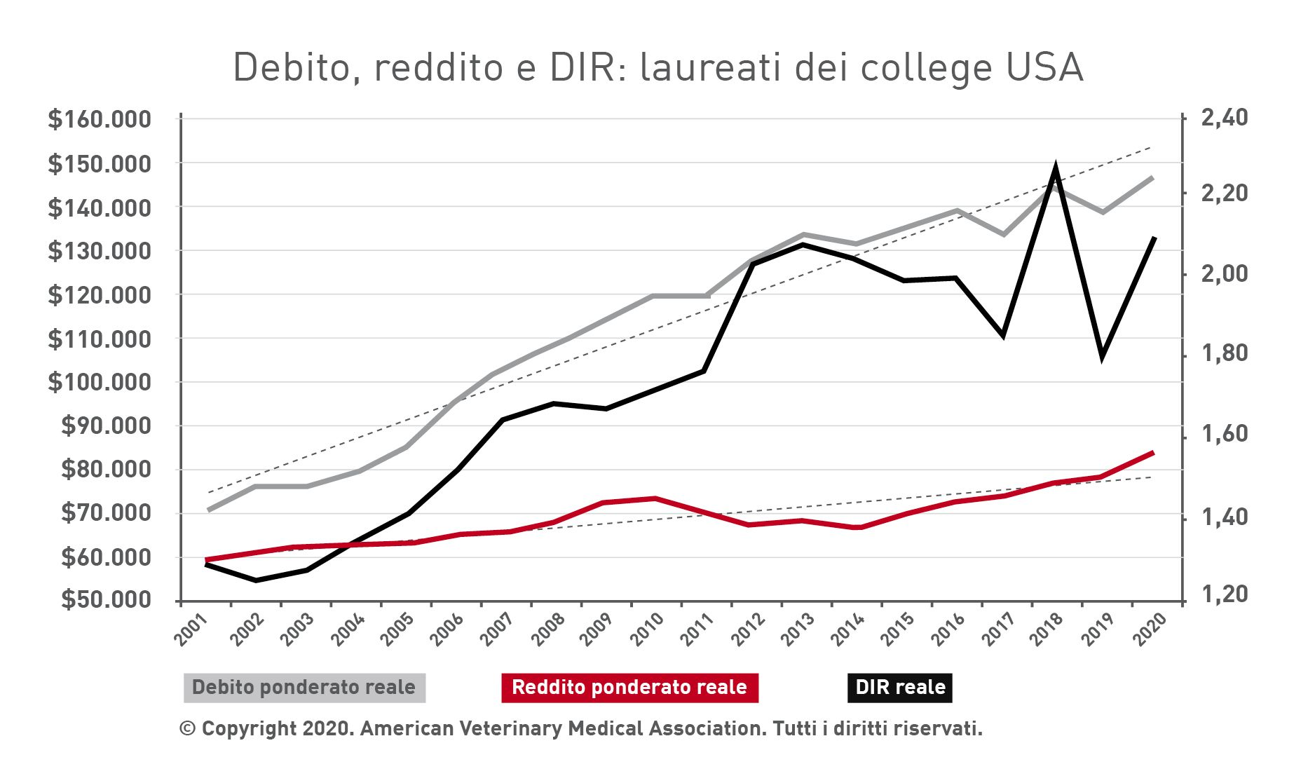 Rapporti indebitamento/reddito (DIR) per i laureati in Medicina veterinaria nel periodo 2001-2020 