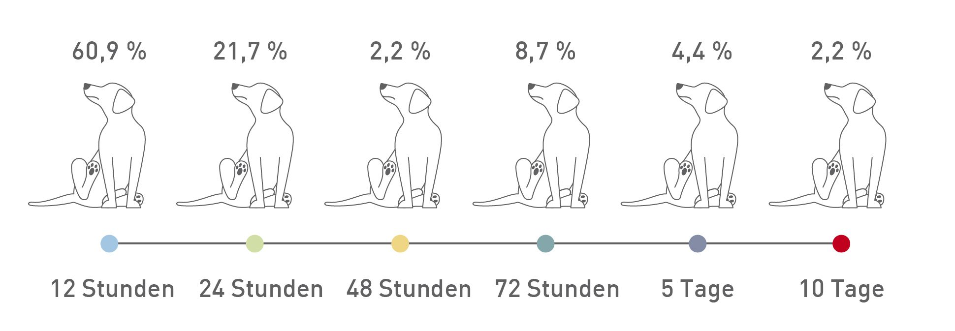 Zeitleiste mit wiederkehrenden klinischen Symptomen nach diätetischer Provokation