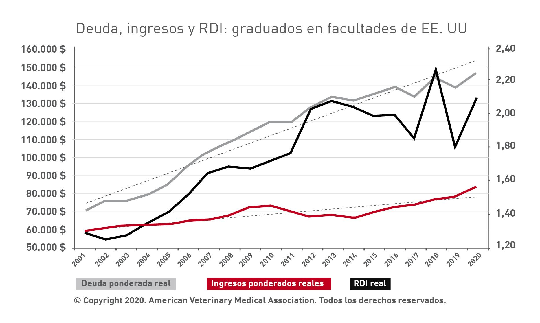 Relación deuda-ingresos (RDI) para veterinarios graduados en el 2001-2020