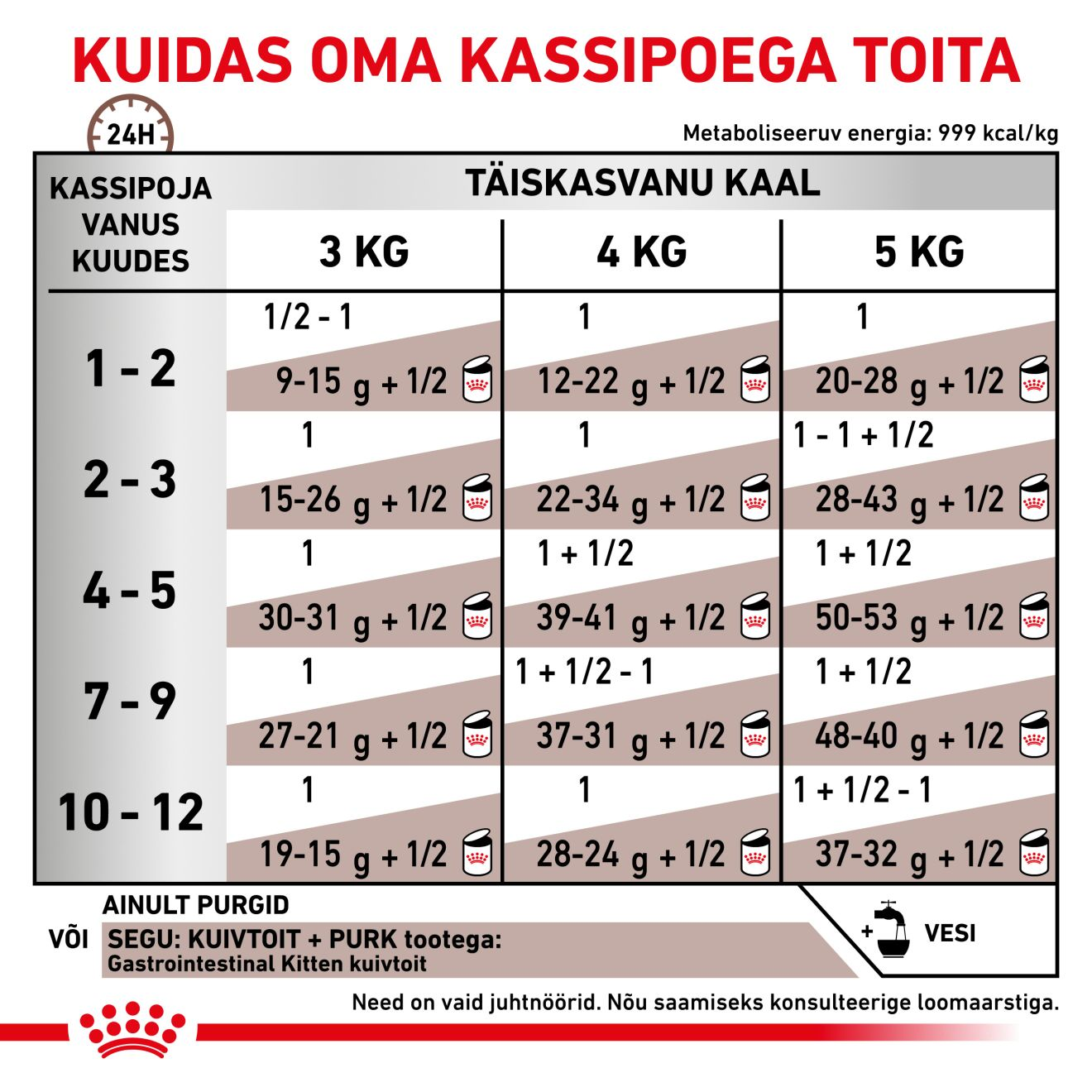 Royal Canin Gastrointestinal Kitten konserv (pehme vaht)