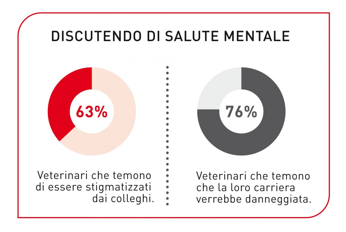 I veterinari sono inclini alla depressione, ma molti temono di essere stigmatizzati aprendosi sui problemi di igiene mentale e credono spesso che la loro carriera sarà danneggiata se lo fanno.