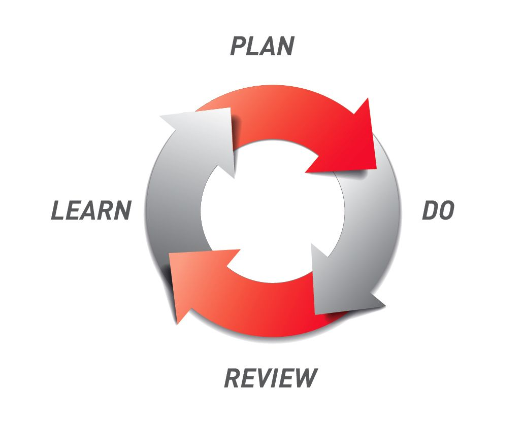 Figure 10. The improvement cycle.