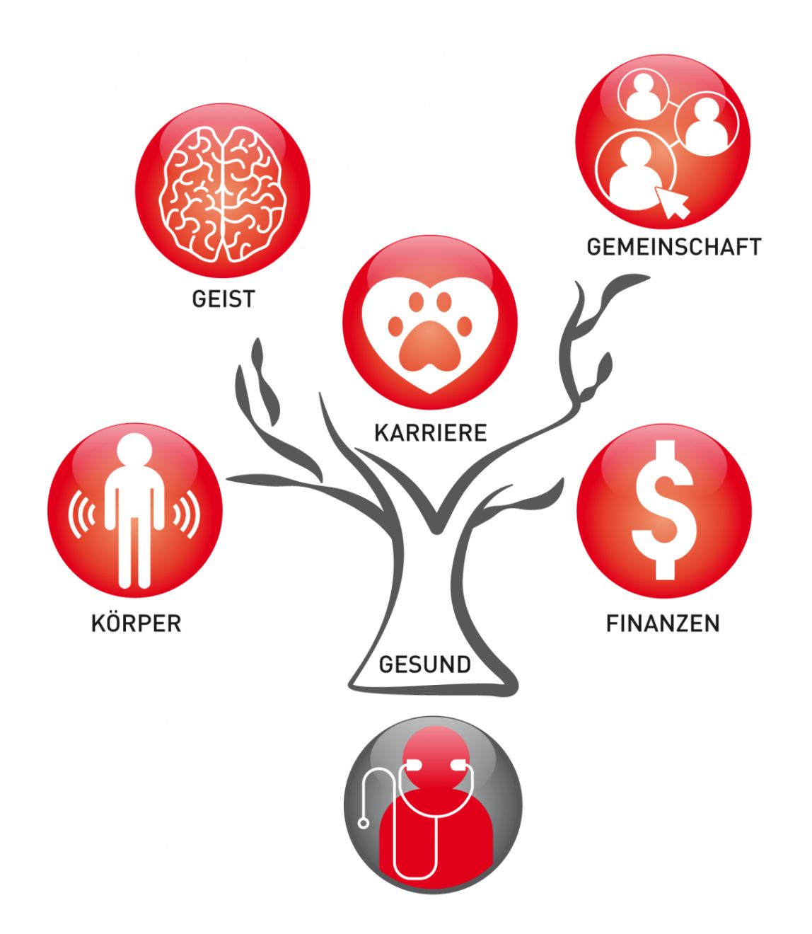 Ein Fürsorgeplan, der die fünf Schlüsselelemente der Gesundheit und des Wohlergehens abdeckt, kann helfen, eine bessere Resilienz im Angesicht schwieriger Situationen zu entwickeln.