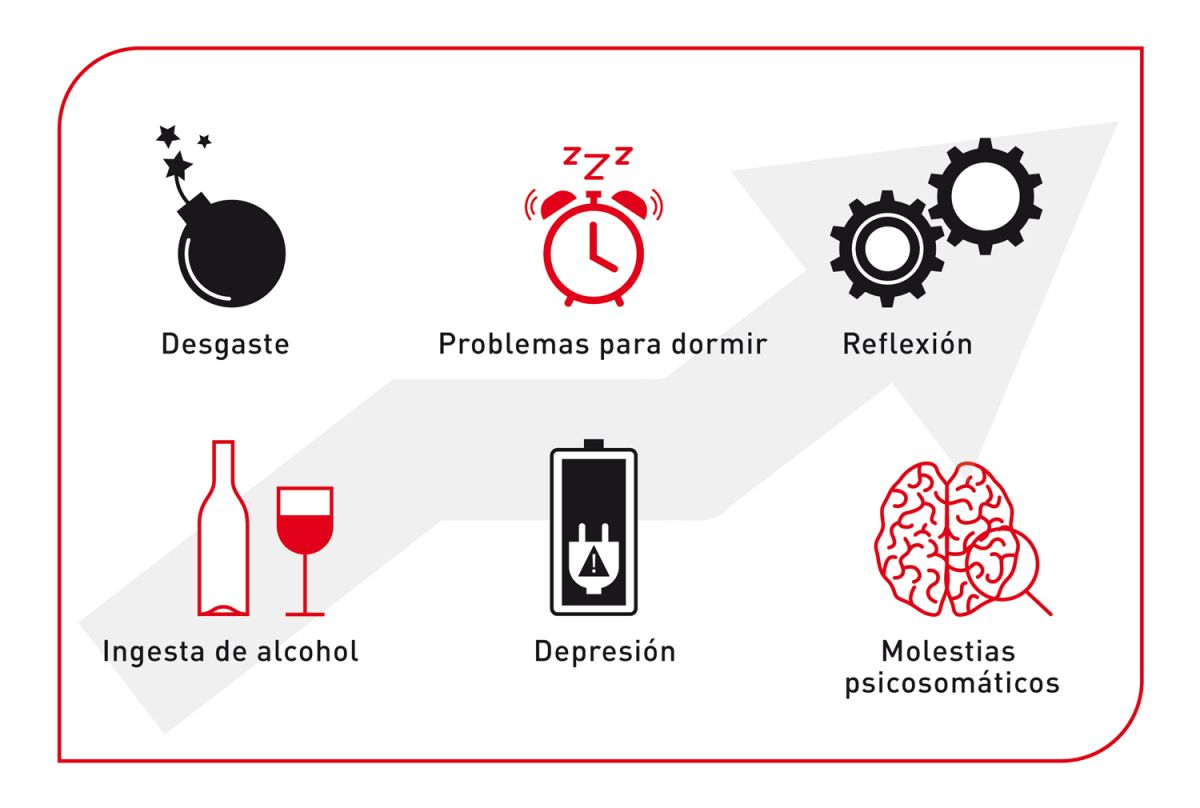 La fatiga por compasión se puede manifestar de muchas formas, incluyendo el desgaste, los problemas para dormir, el aumento de consumo de alcohol, la reflexión excesiva, la depresión y las molestias psicosomáticas.