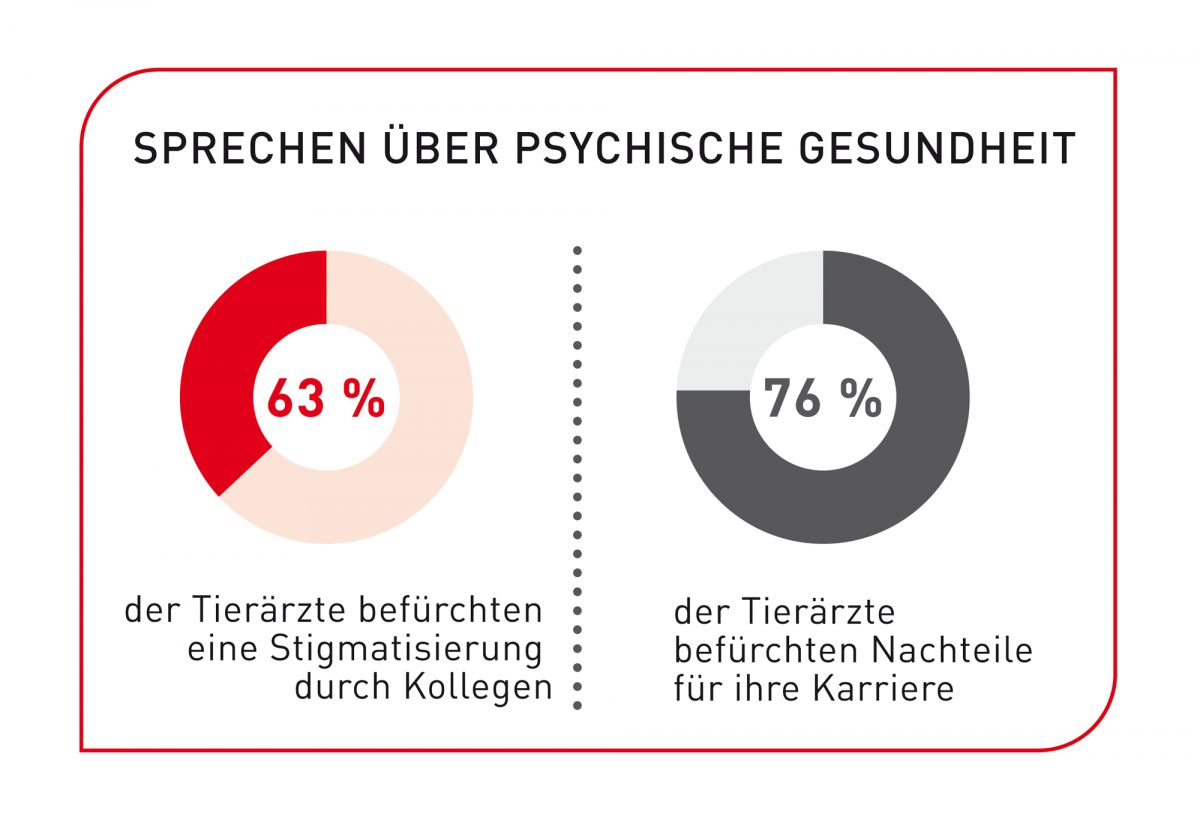 Tierärzte neigen zu Depression, viele Betroffene haben aber Angst vor Stigmatisierung, wenn sie über psychische Gesundheitsprobleme sprechen, und befürchten, dass dies ihrer Karriere schaden könnte.