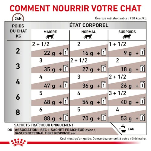 Gastrointestinal Fibre Response bouchées en sauce