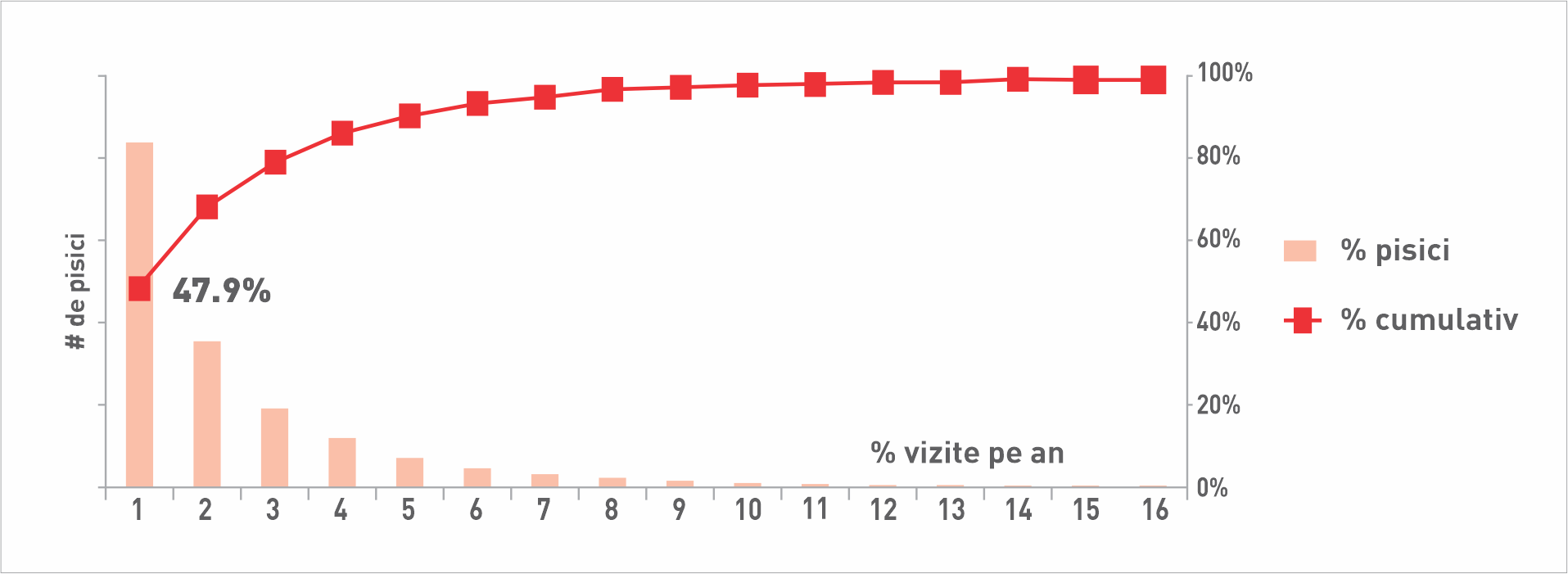 % pisici care sunt aduse la cabinetul veterinar o dată, de două ori, de trei ori etc. pe an. Sursa: Studiu VMS Spania