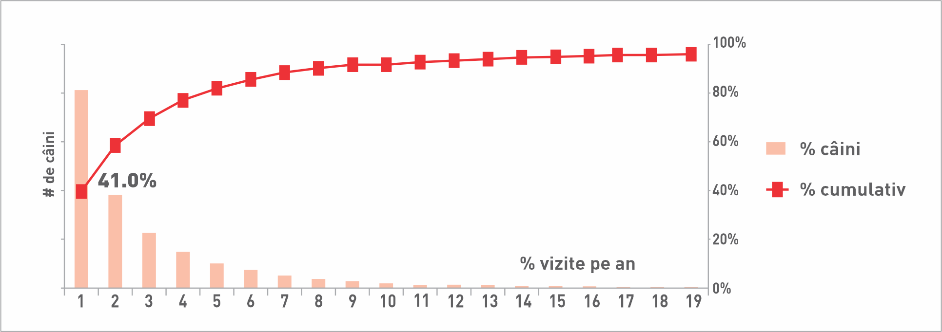 %  câini care sunt aduși  la cabinetul veterinar o dată, de două ori, de trei ori etc. pe an. Sursa: Studiu VMS Spania
