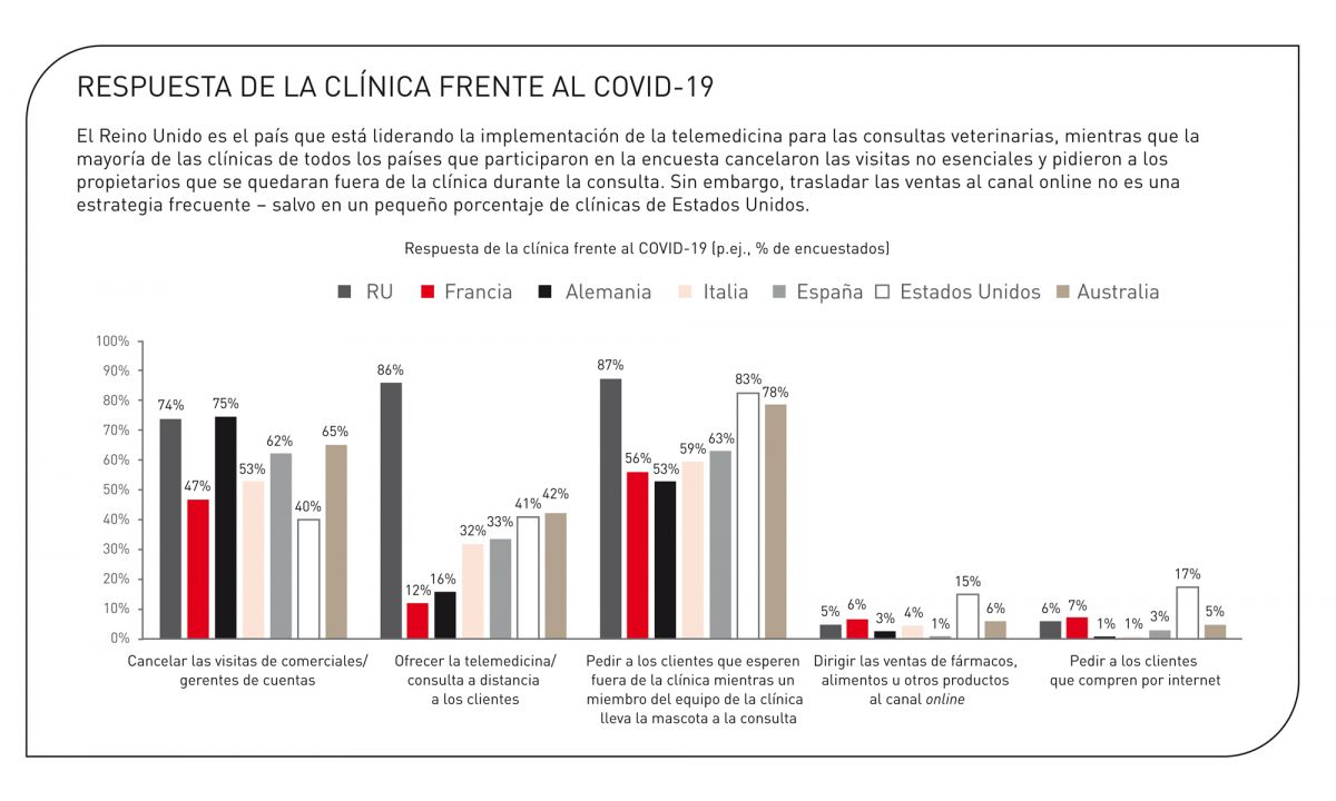 En una reciente encuesta a nivel internacional se estudió la respuesta de las clínicas veterinarias frente al brote de COVID-19. 