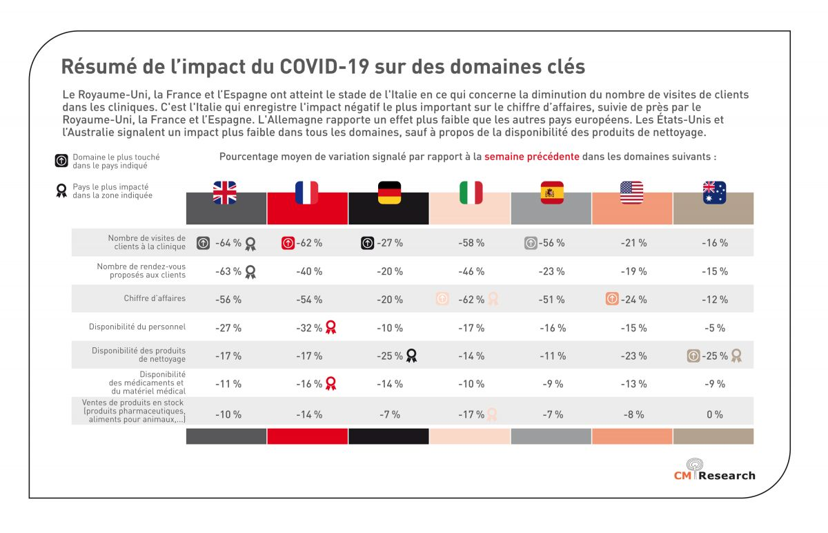 Résumé de l’impact du COVID-19 sur des domaines clés (étude indépendante réalisée par CM Research Ltd entre le 27 Mars et le 2 Avril 2020).