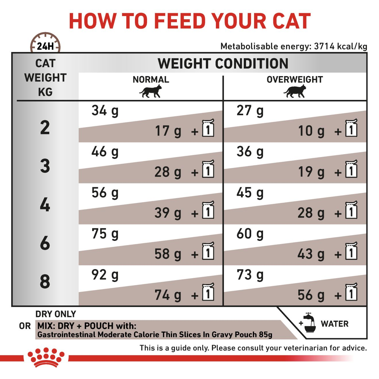 GASTROINTESTINAL MODERATE CALORIE per gatti