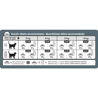 AR-L-Tabla-Racionamiento-Appetite-Control-Feline-Care-Nutrition-Seco