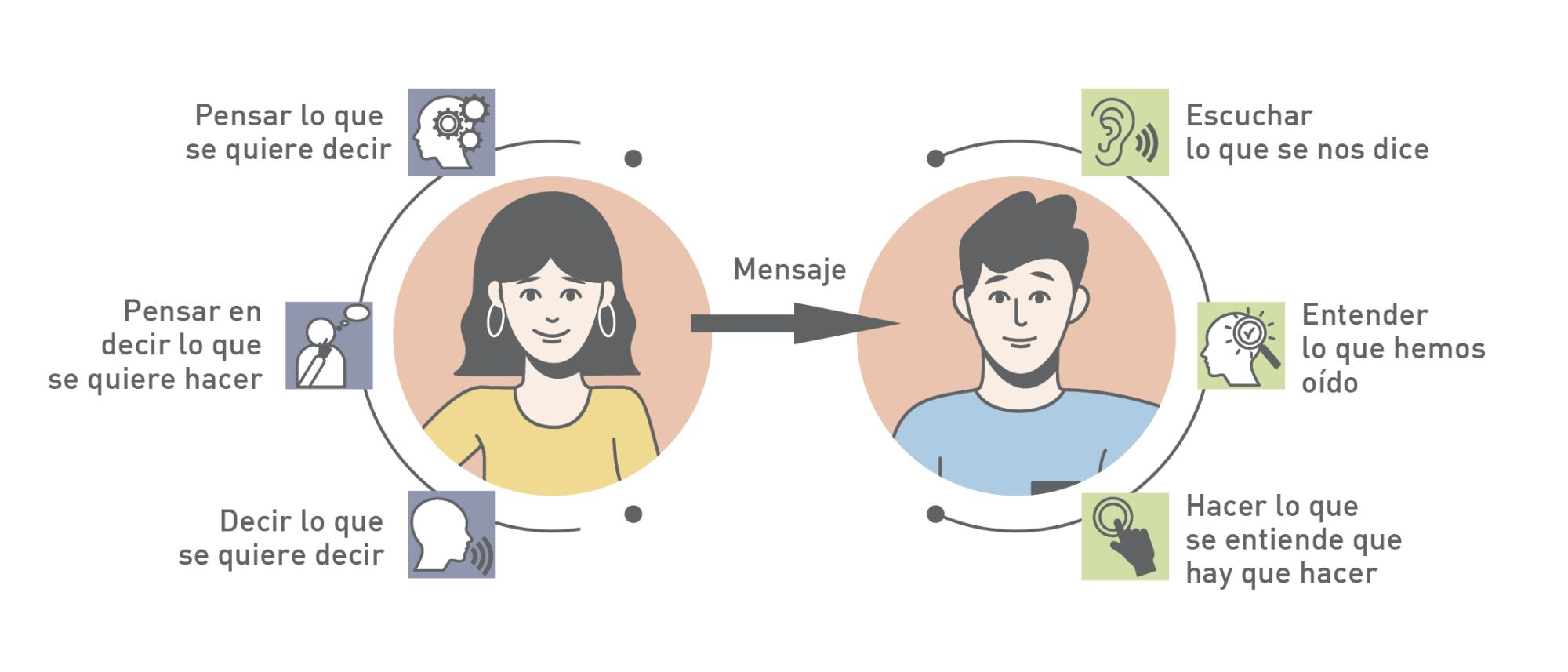 Una persona transmite un mensaje a otra