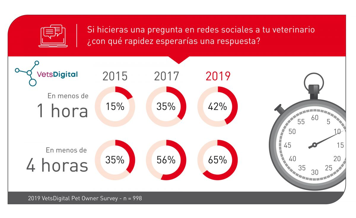 En una encuesta se ha observado que el tiempo de respuesta esperado por los clientes que preguntan en redes sociales se ha acortado considerablemente durante los últimos cinco años.