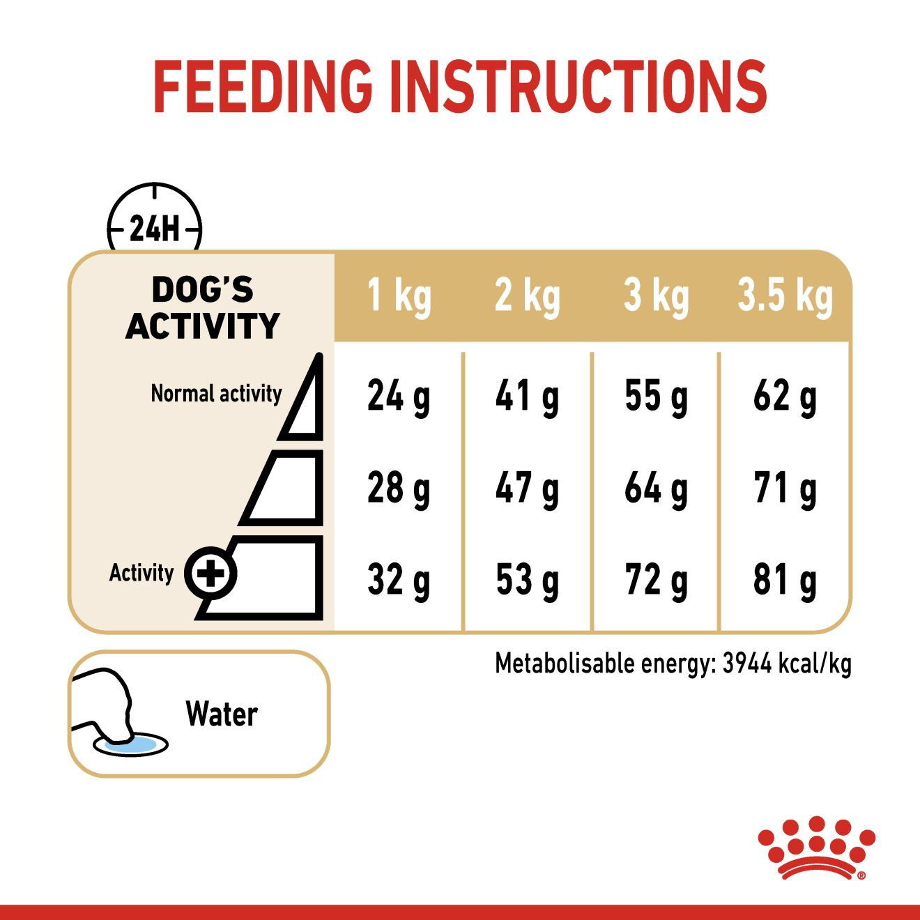 Pomeranian food outlet amount