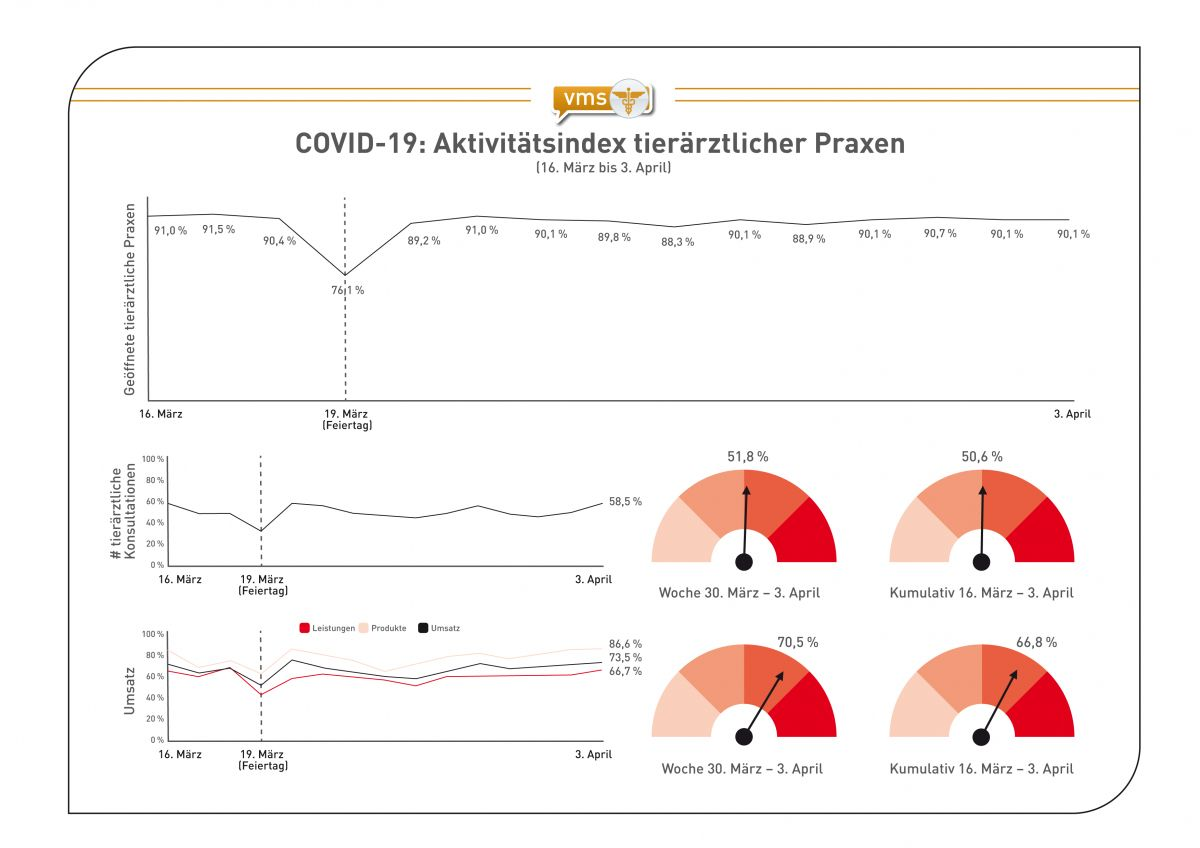 COVID-19: Aktivitätsindex tierärztlicher Praxen (16. März bis 3. April/auf einer Befragung von 343 tierärztlichen Praxen in Spanien basiert).