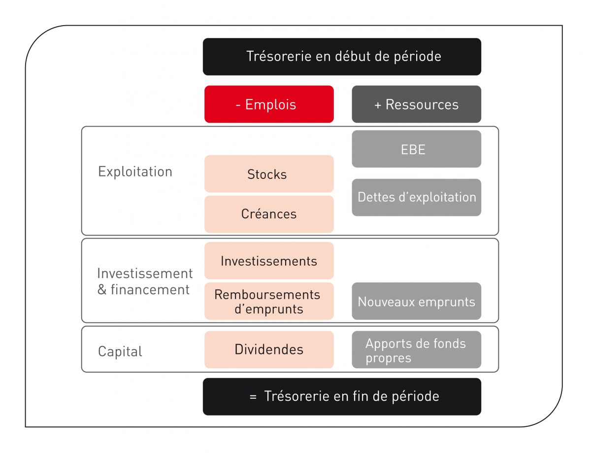 Représentation simplifiée des flux de trésorerie.