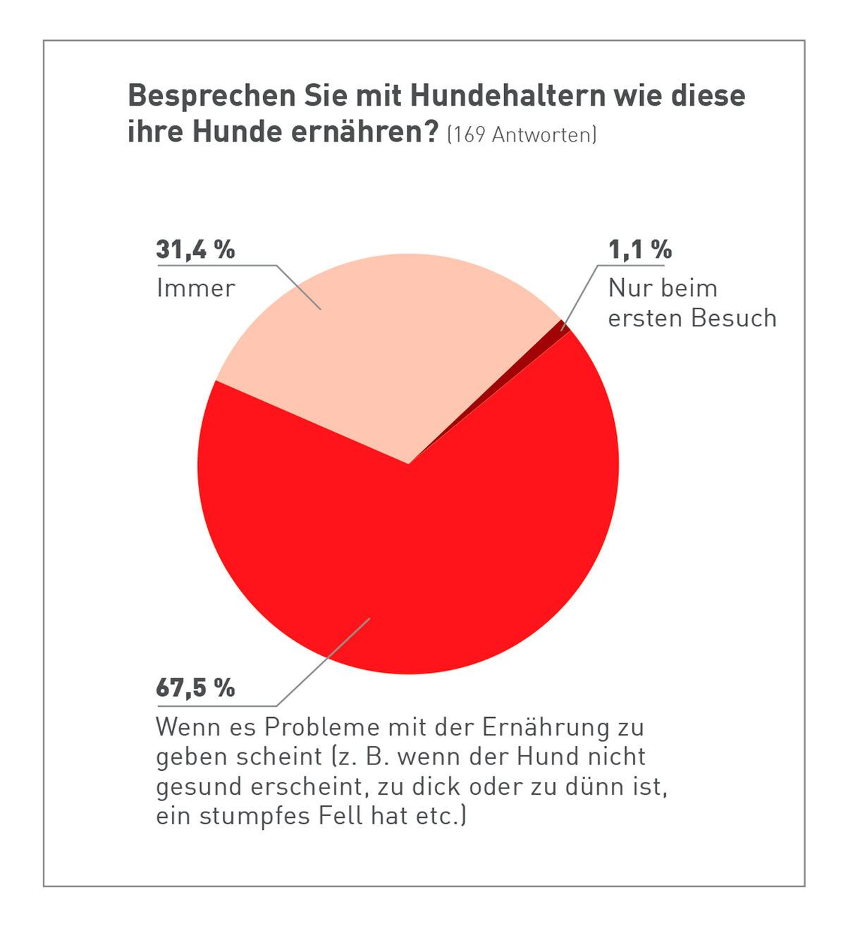 Abbildung 2. In 67,5 % aller befragten Praxen sprechen Tierärzte über das Thema Ernährung nur dann, wenn Probleme auftreten, z.B. wenn das Tier zu dünn oder zu dick ist oder krank aussieht