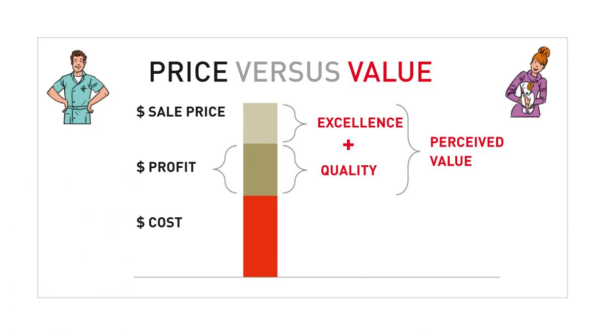 Clients should feel that veterinary fees are less than the value of excellence they receive at the practice.