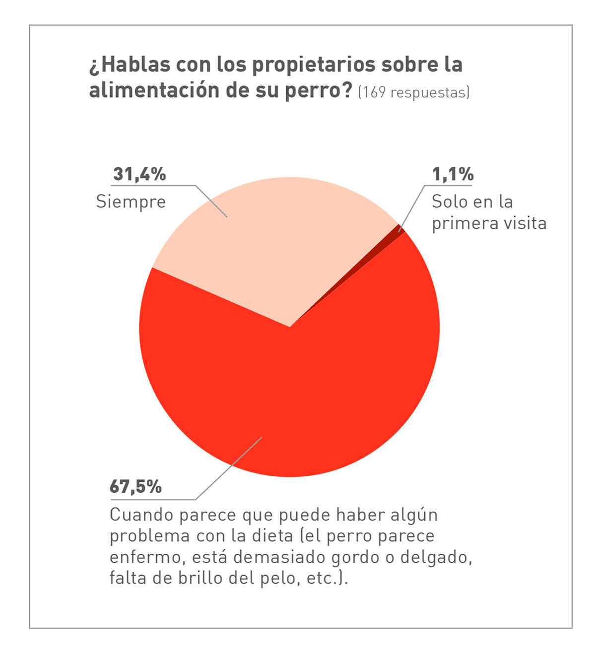 Figura 2. Los veterinarios del 67,5% de las clínicas encuestadas únicamente hablan de nutrición con el propietario cuando existe un problema, como que el animal esté muy delgado, padezca sobrepeso o esté enfermo