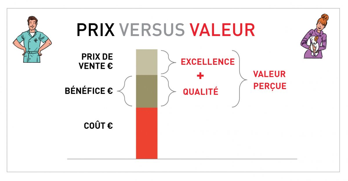 Les clients devraient pouvoir se rendre compte que le prix des soins vétérinaires est inférieur à l’excellente valeur perçue des services de la clinique.
