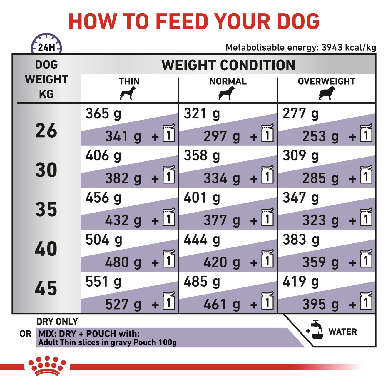 Large breed weight outlet chart