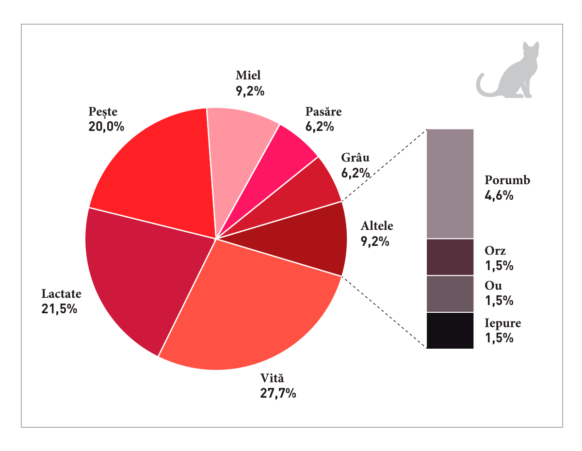 Reported ingredients associated with adverse food reaction (AFR) in cats based on 65 reported food ingredients associated with AFR following a dietary challenge. Published reports that contained data for at least 5 cats that were not selected for a specific food-based reaction were included, whilst studies that selected for a specific food-based reaction (e.g., cats with a suspected chicken-based reaction) were excluded (24) (25).