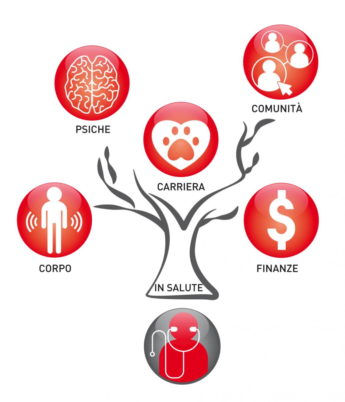 Elaborare un piano che comprenda i cinque elementi chiave della salute e del benessere può aiutare a sviluppare la resilienza per far fronte alle circostanze difficili.