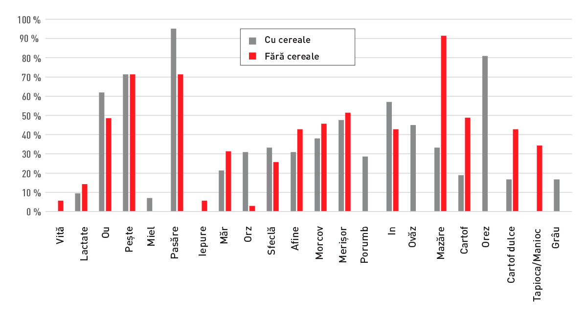 Distribution of the most common animal- and plant-based ingredients in grain-containing and grain-free dry cat diets sold in the United States (8). Data were compiled from 42 grain-containing and 35 grain-free dry cat diets. All of the reported ingredients associated with adverse food reaction (AFR) in cats (shown in Figure 4) are also included. Other ingredients representing < 30% of either diet type (unless included for comparison) are not shown.
