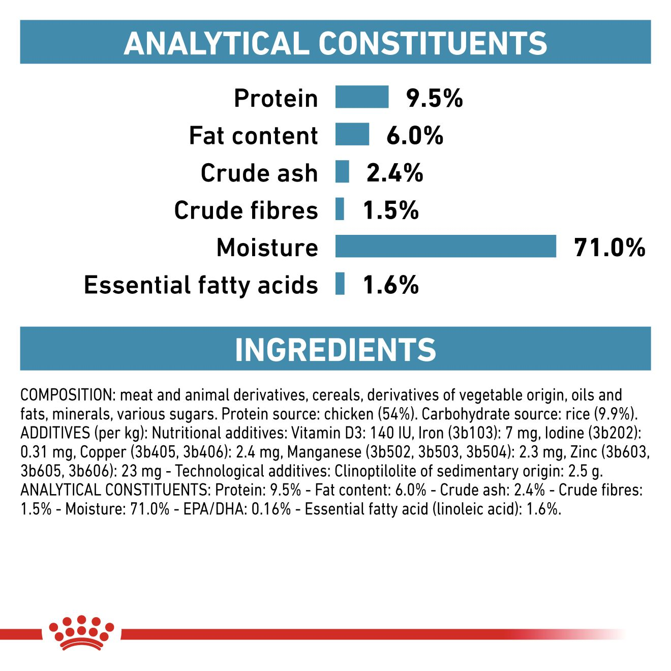 Royal canin clearance chicken