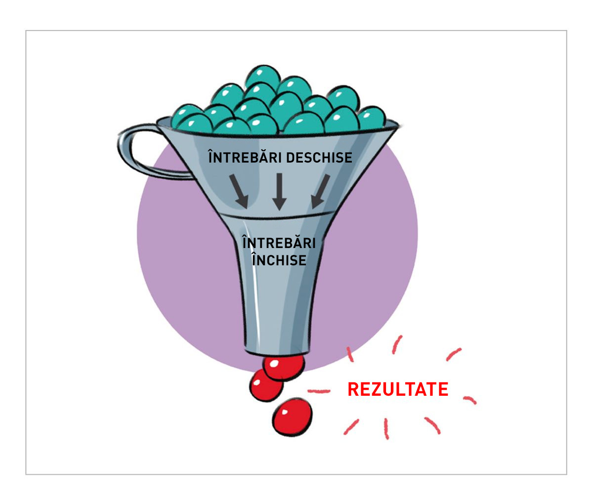  Întrebările deschise sunt concepute pentru a introduce o zonă de investigație, fără să impună un anumit conținut. Întrebările închise sunt cele pentru care se așteaptă un răspuns precis, adesea un singur cuvânt, de tipul „da” sau „nu”  ( 2 ).© Manuel Fontègne