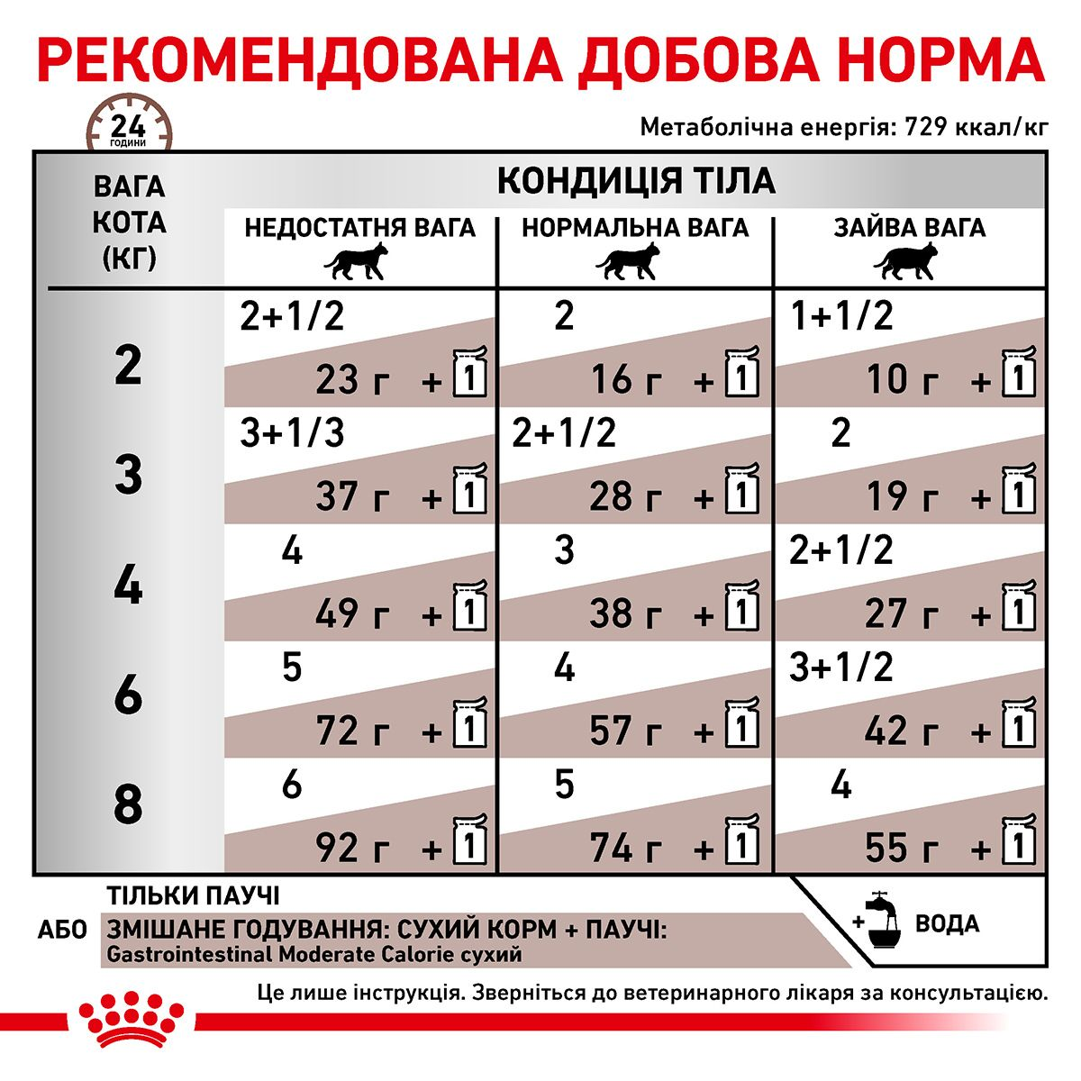 Gastrointestinal Moderate Calorie | Royal Canin UA