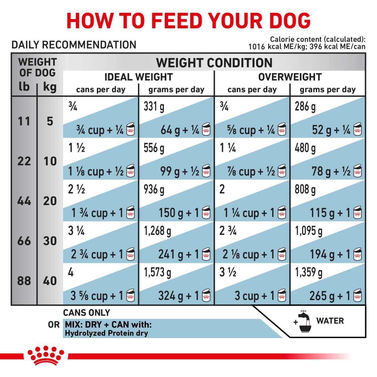 Canine Hydrolyzed Protein loaf