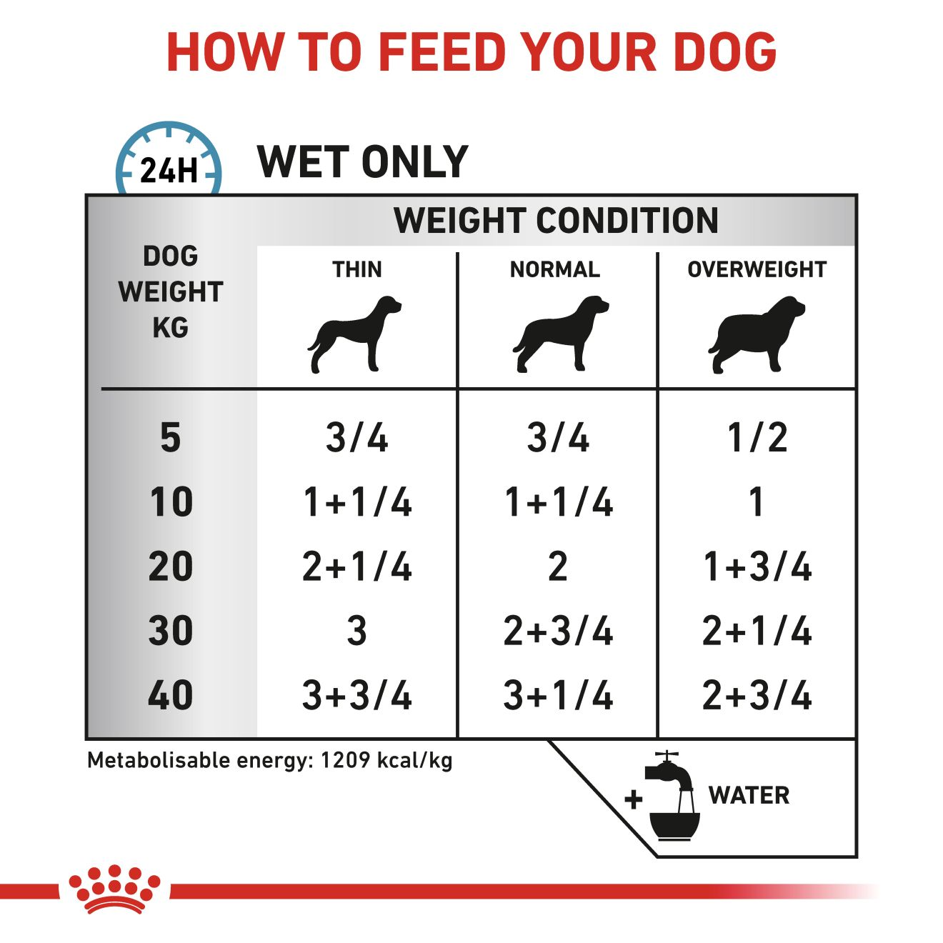 Royal canin 2024 chicken and rice