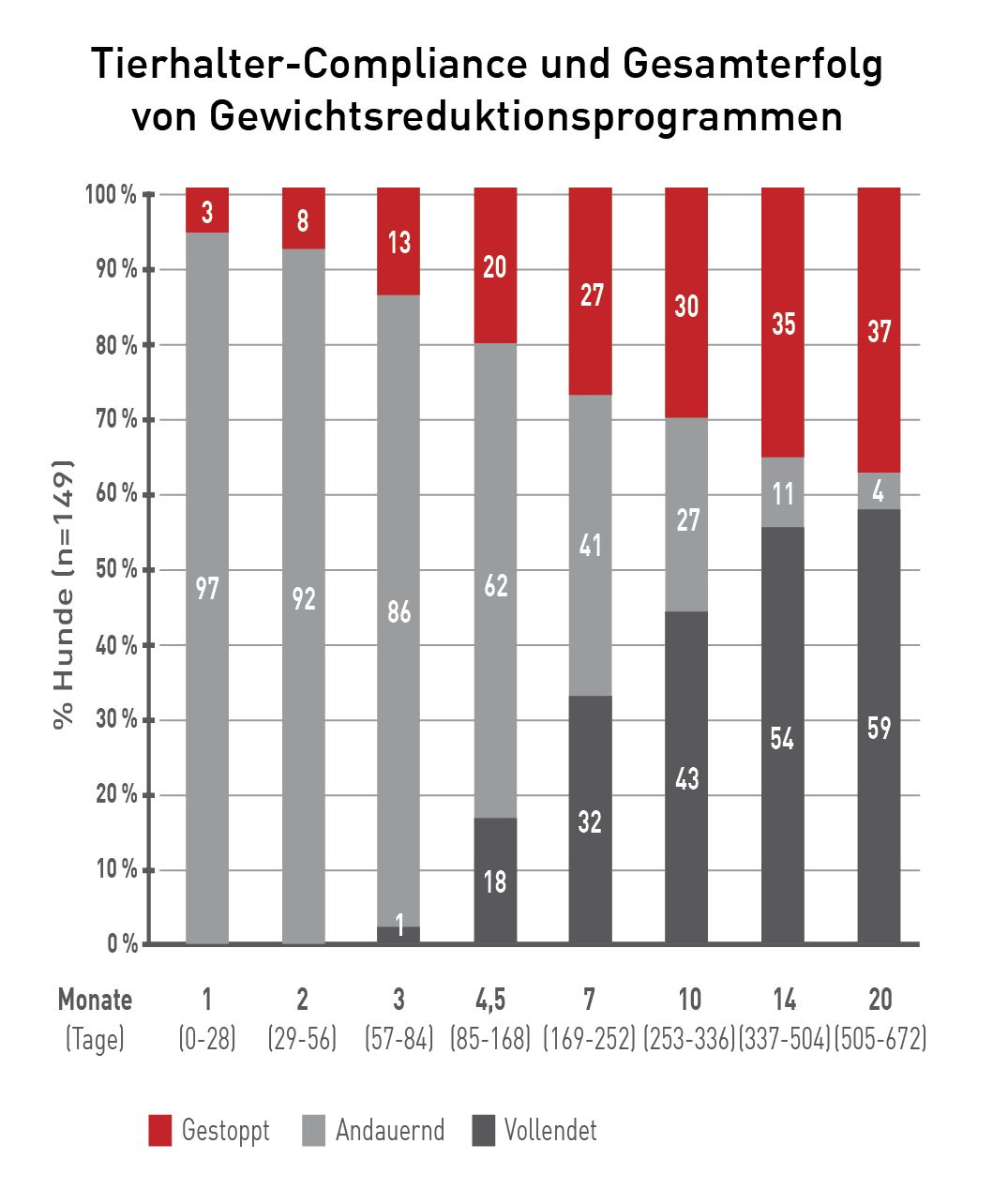 Balkendiagramm der Tierhalter-Compliance und des Gesamterfolges eines Gewichtsmanagementprogrammes