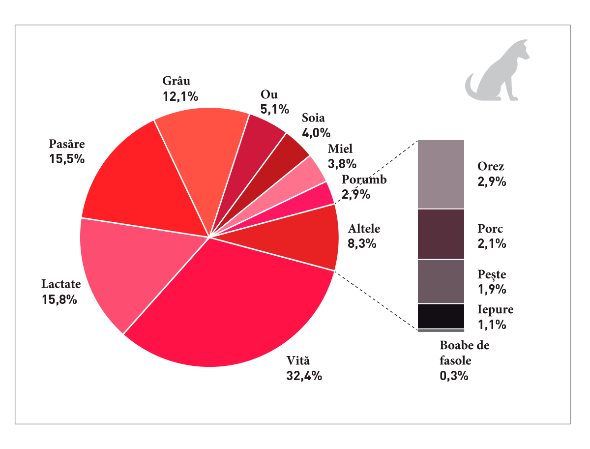 Reported ingredients associated with adverse food reaction (AFR) in dogs, based on 373 reported food ingredients associated with AFR following a dietary challenge. Published reports that contained data for at least 5 dogs were included, whilst studies that selected for a specific food-based reaction (e.g., dogs with a suspected chicken-based reaction) were excluded (20) (21) (22) (23) (24) (25).