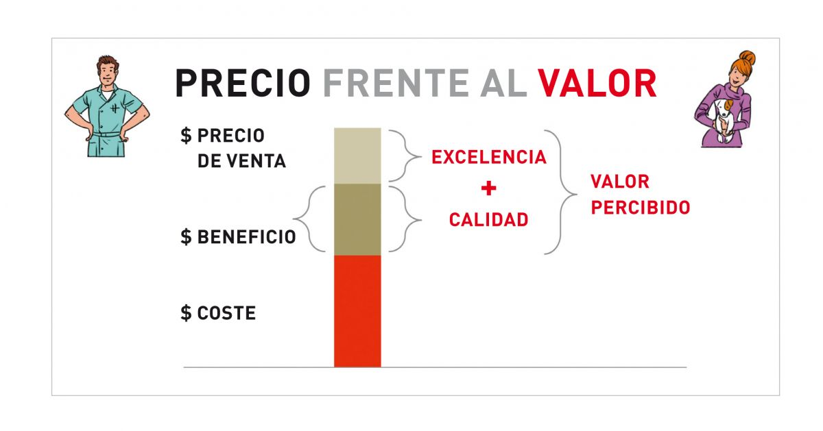 Los clientes deberían percibir que las tarifas veterinarias son inferiores al valor de excelencia que han recibido en la clínica.