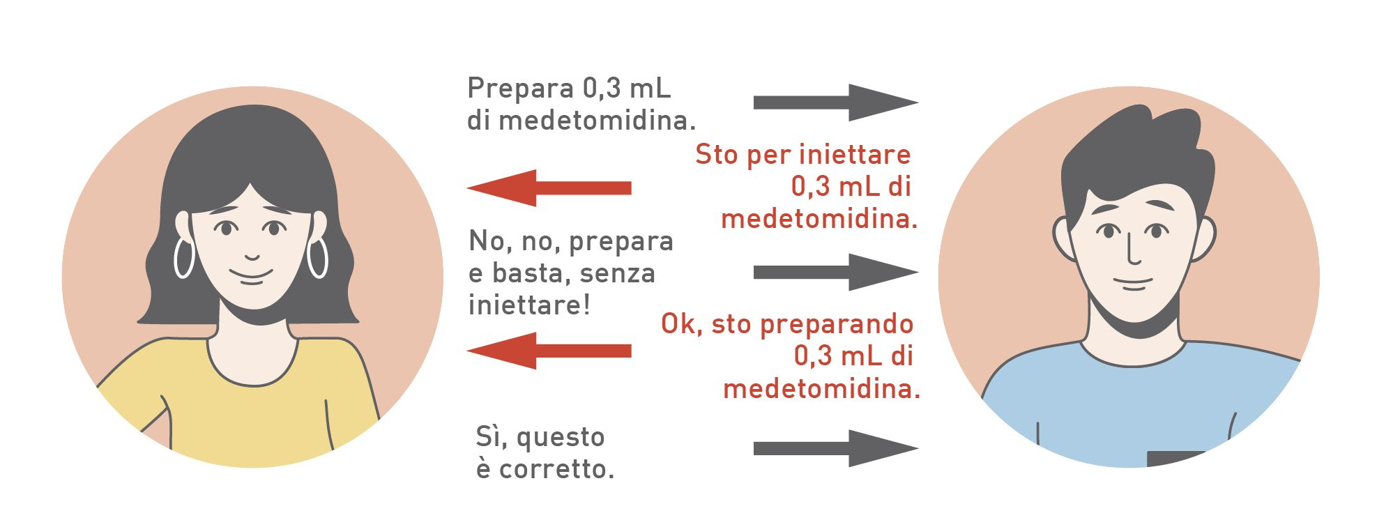 Si tratta di un’immagine che spiega che la richiesta dell’oratore non è sufficientemente chiara, portando l’ascoltatore a fraintendere la richiesta