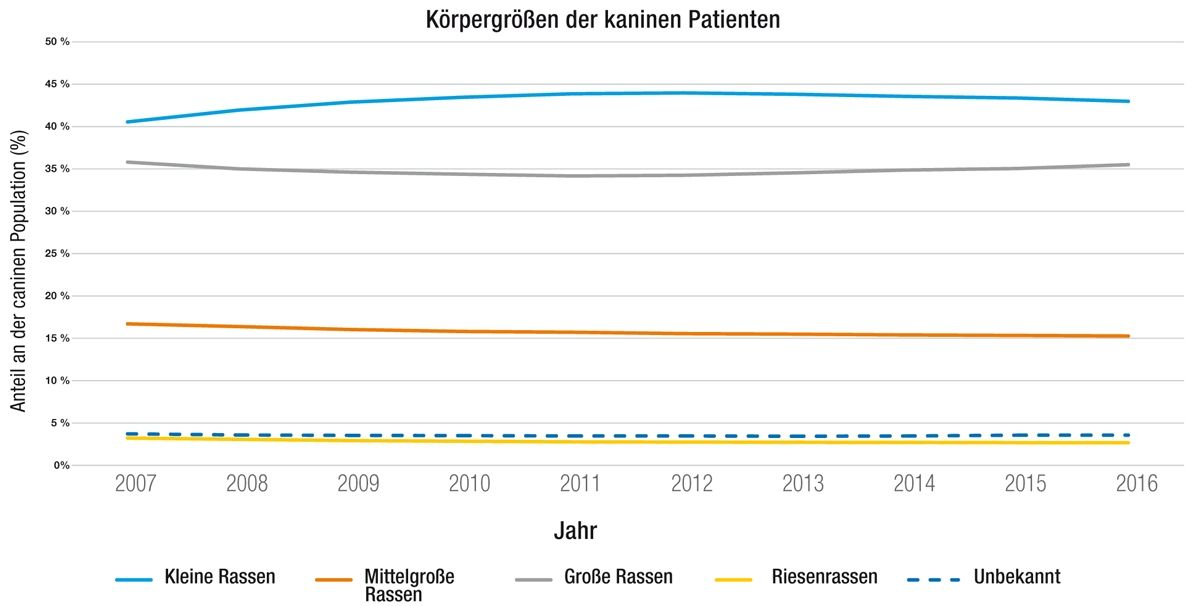 Körpergrößentrends bei den in den Banfield Pet Hospitals in den vergangenen 10 Jahren vorgestellten Hunden.
