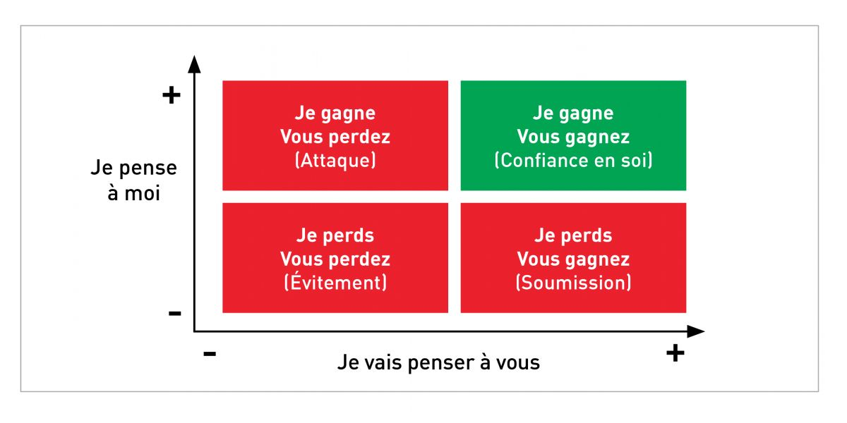 L’affirmation de soi est un état d’esprit nécessaire pour établir une relation gagnant-gagnant.