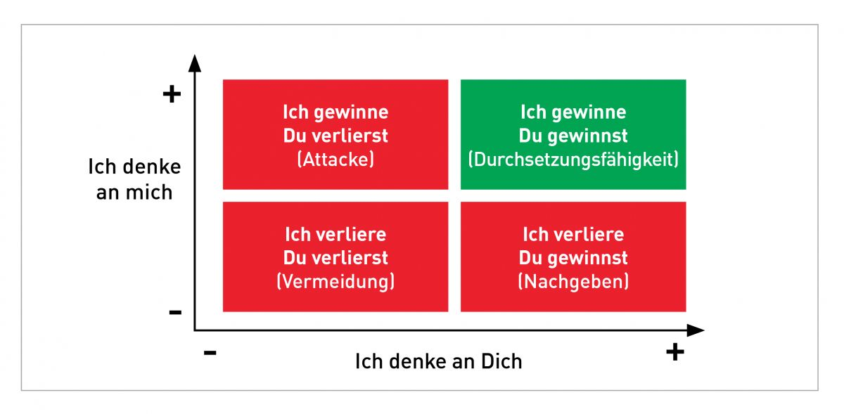 Durchsetzungsfähigkeit ist erforderlich, um Win-Win-Situationen zu schaffen.