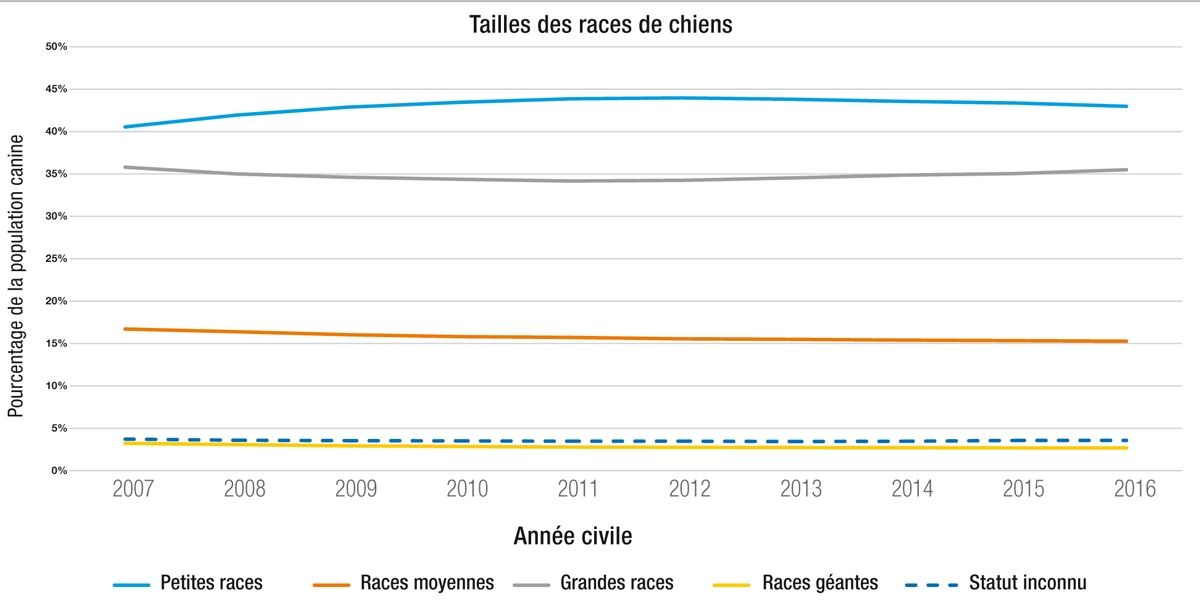 Evolution de la taille des chiens examinés dans les hôpitaux Banfield au cours des 10 dernières années.