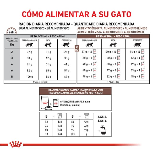 Tabla de racionamiento