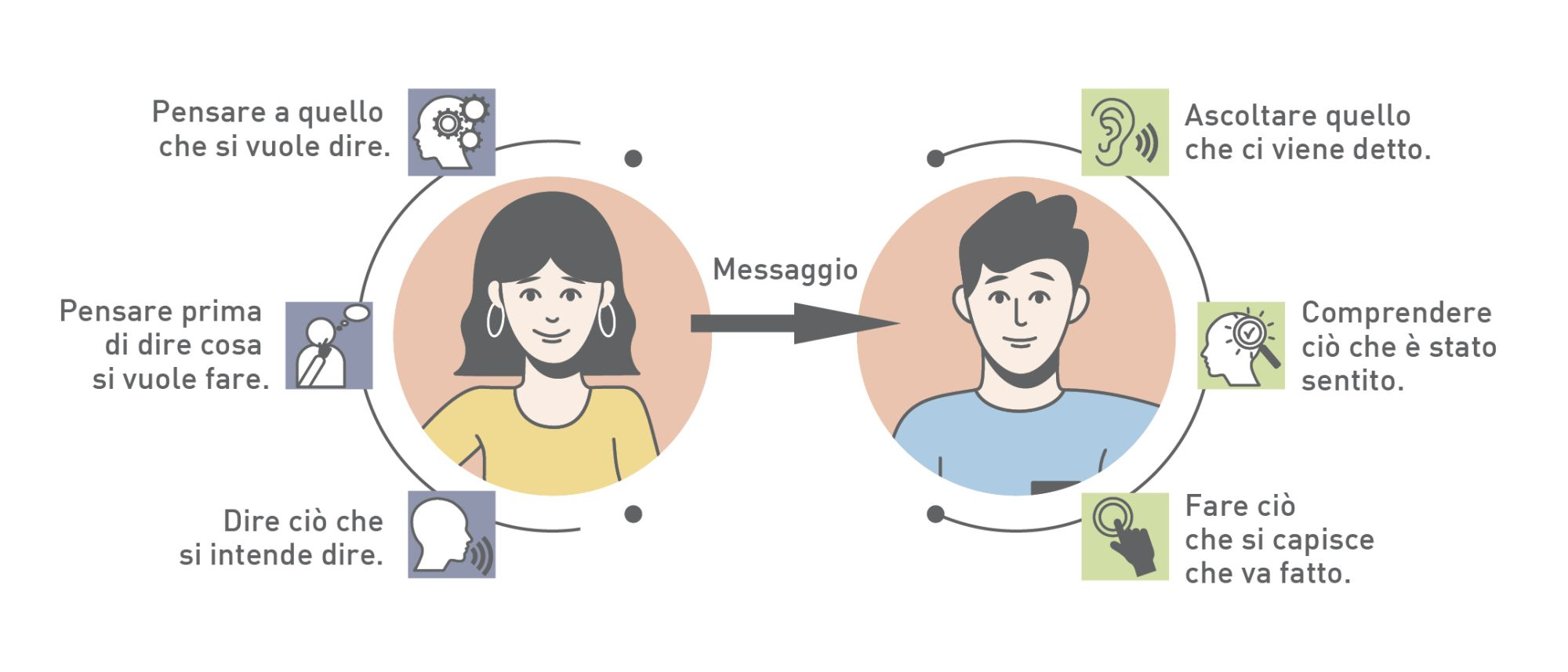 Una persona trasmette un messaggio a un’altra