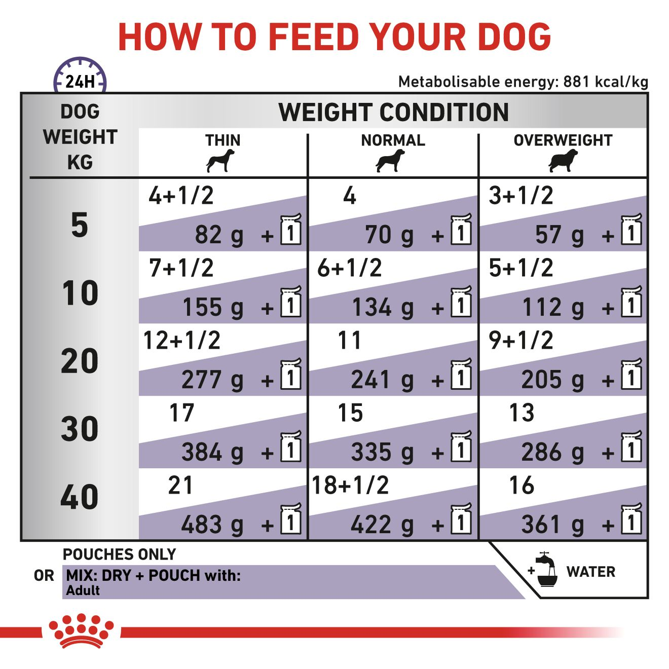 Royal canin weight sales chart