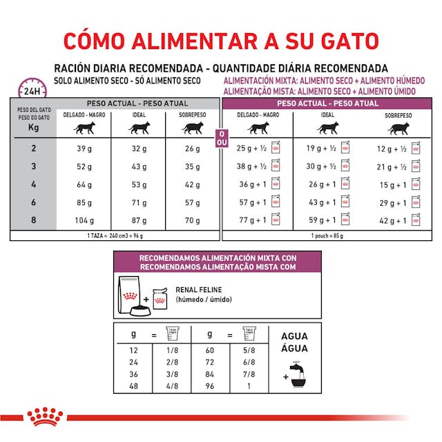 Tabla de racionamiento