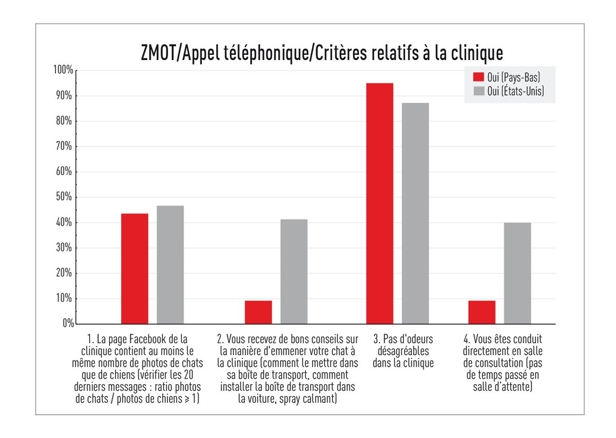 Aux premiers stades du parcours client, les résultats différaient entre les États-Unis et les Pays-Bas.