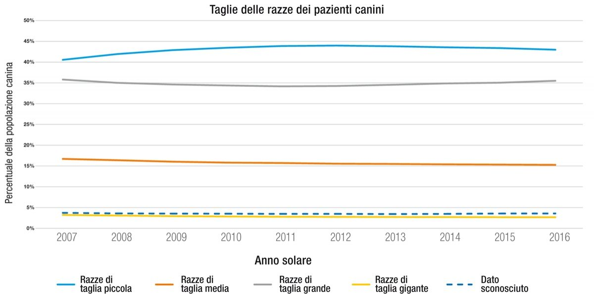 Tendenze relative alla taglia nei cani visitati nelle cliniche Banfield Pet Hospital negli ultimi 10 anni. 