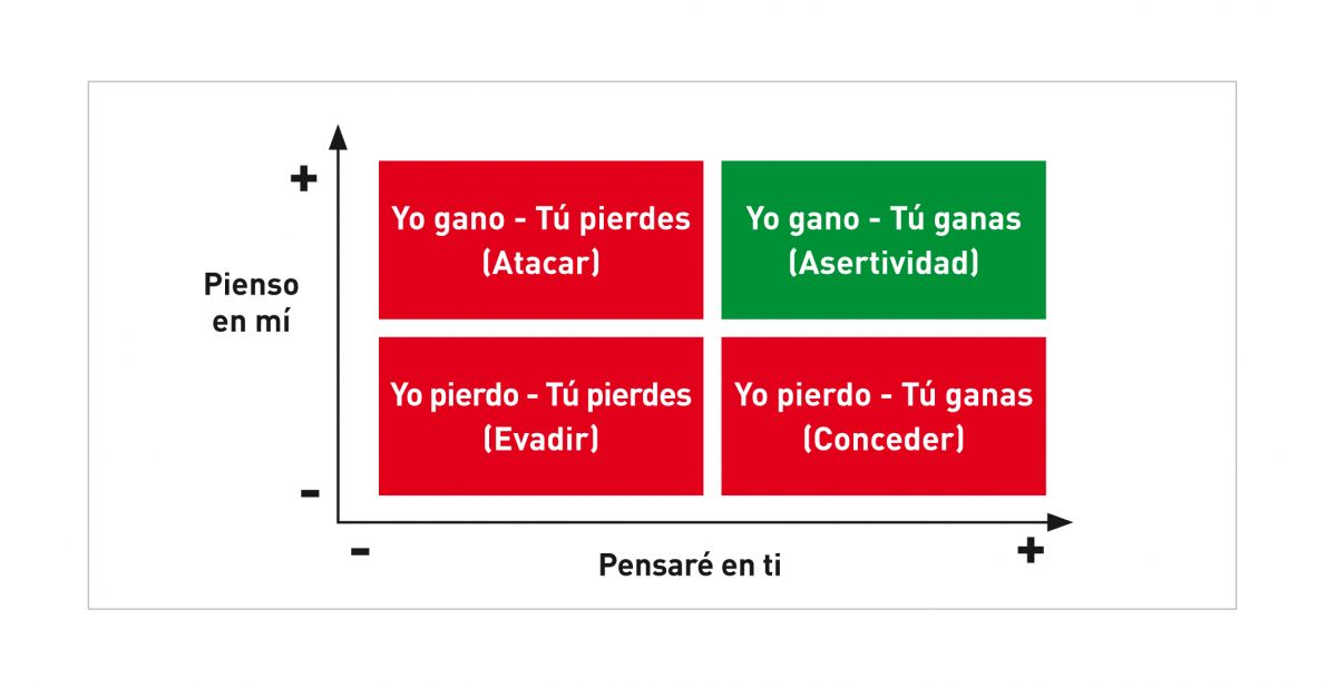La asertividad es necesaria para lograr una situación de yo gano–tú ganas.